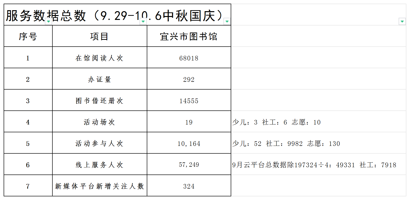 宜图一周服务数据（9.29 -10.6中秋国庆）